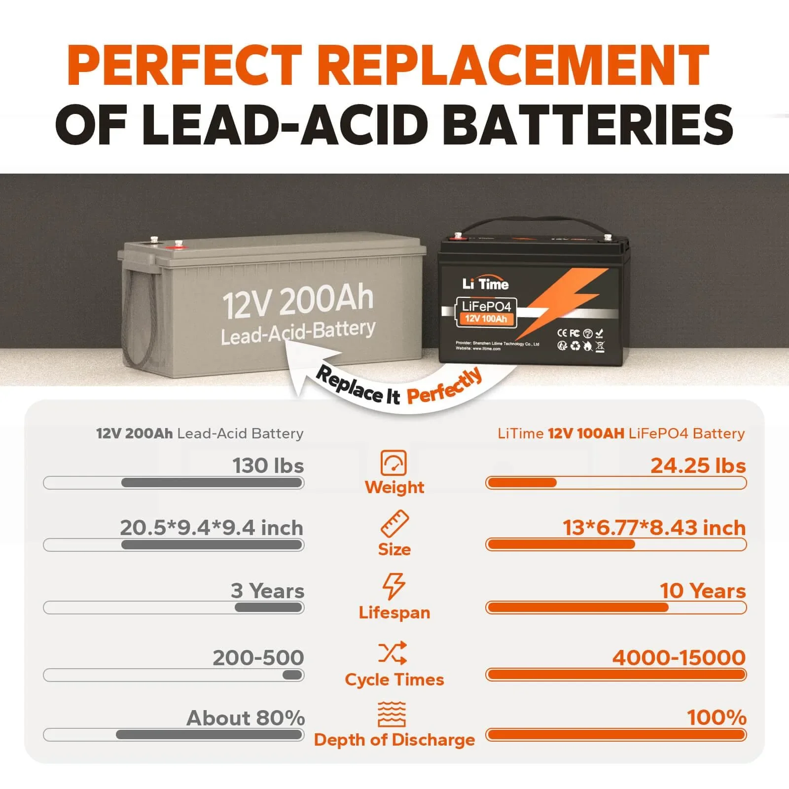 LiTime 12V 100Ah Lithium Deep Cycle Battery - Image 5